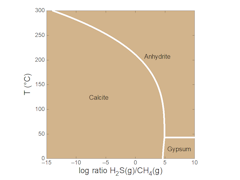 Temperatue-fugacity ratio diagram