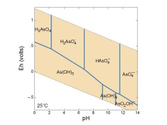 Eh-pH diagram