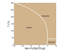 Fugacity ratio diagram