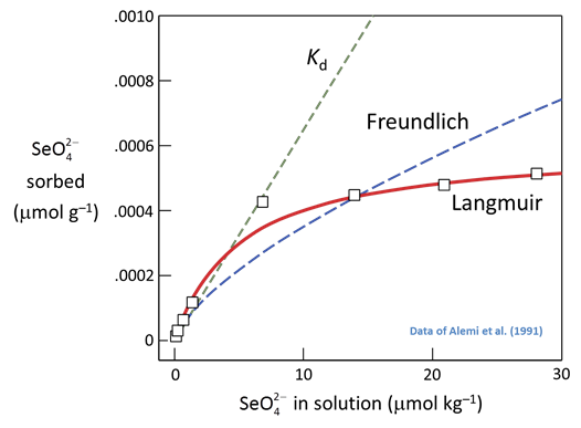 Kd, Freundlich, and Langmuir isotherms